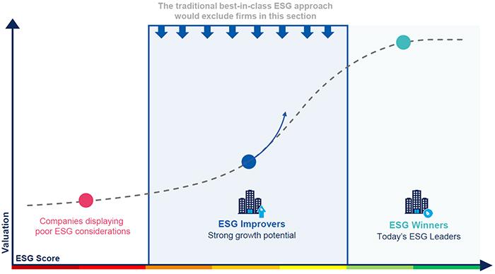 International - Equities - ESG Investing