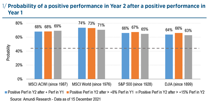 Probability of a positive performance in Year 2 after a positive performance in Year 1