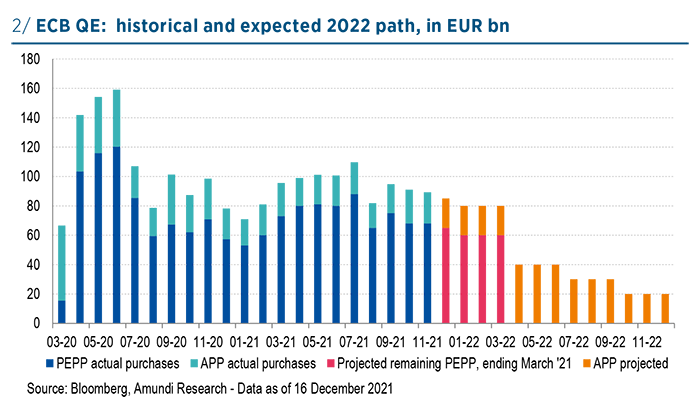 ECB QE: historical and expected 2022
