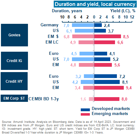 International - Market Stories -  Emerging Markets in 2023 - Duration EM Bonds
