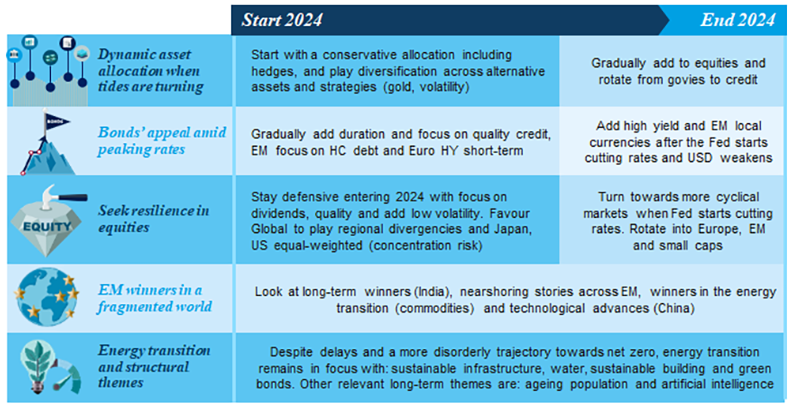 International - Market Story - Outlook 2024 - Invesment convictions